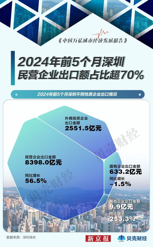 深圳登頂外貿(mào)第一城 萬億城市半年報(bào)凸顯民企活力